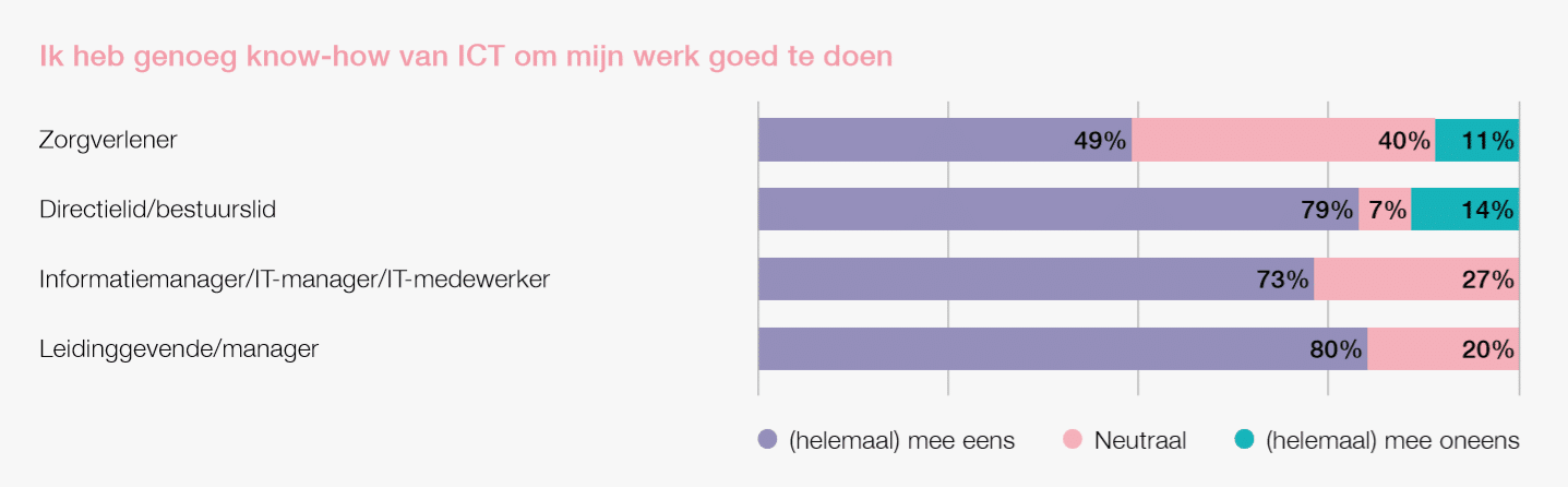 Ontwikkeling ICT-kennis staat stil bij helft van de zorgmedewerkers