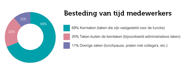 Productiviteit op de werkvloer