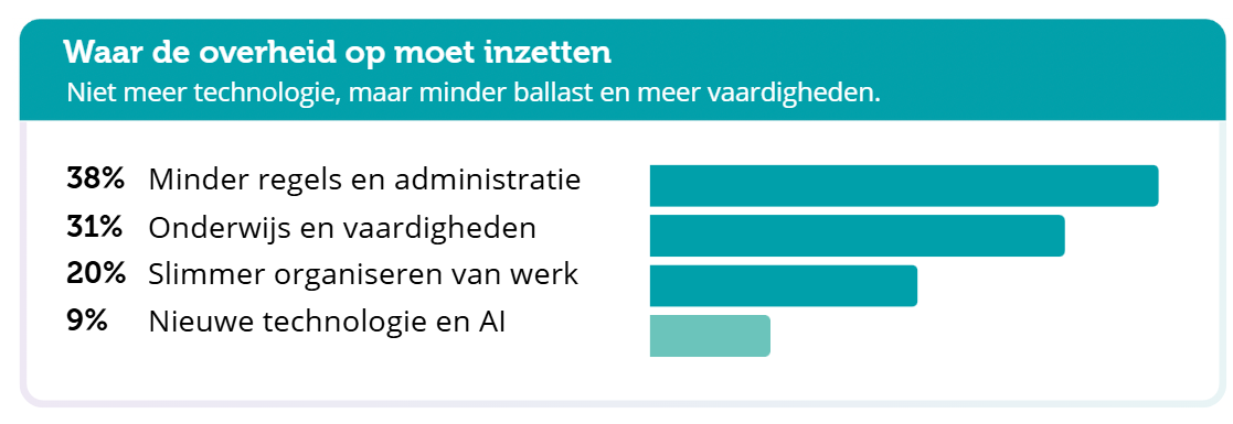 Als Nederlanders aangeven wat volgens hen nodig is om de productiviteit te verhogen, noemen zij minder regels en administratieve lasten (38%), betere vaardigheden (31%) en slimmer georganiseerde werkprocessen (20%).