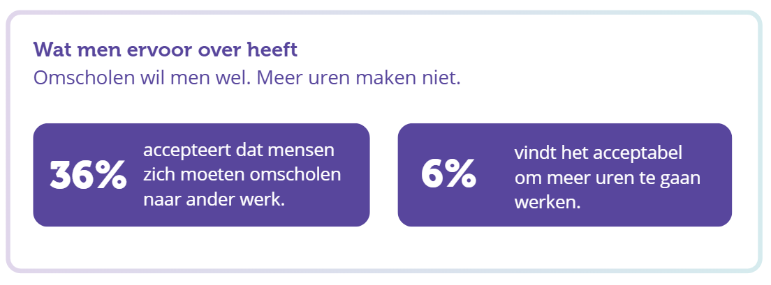 Nederlanders voelen weinig voor oplossingen die extra druk op werkenden leggen: slechts 6 procent accepteert tijdelijk meer werkdruk en eveneens 6 procent vindt meer uren werken aanvaardbaar. Voor verandering op de arbeidsmarkt bestaat meer ruimte. Zo vindt 36 procent het acceptabel wanneer mensen zich moeten omscholen of ander werk moeten gaan doen. Nederlanders lijken daarmee eerder bereid om anders te gaan werken dan om harder of langer te werken.