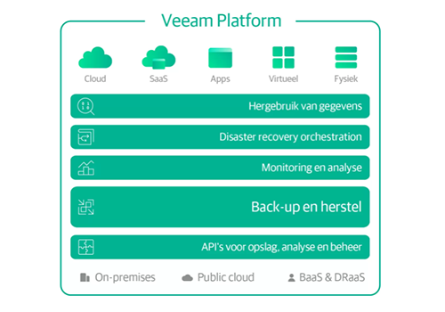Veeam availability platform